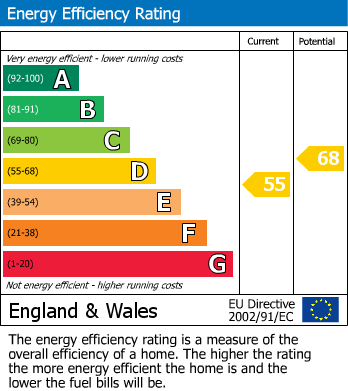 EPC Graph for Stockport Road, Stockport