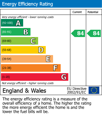 EPC Graph for Smithy Croft, Heald Green