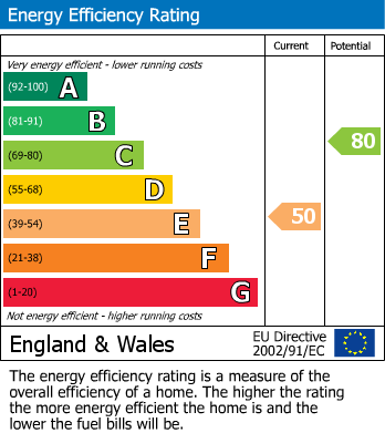 EPC Graph for Peel Hall Road, Manchester