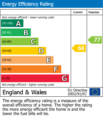 EPC Graph for 335a Portway Woodhouse Park Manchester