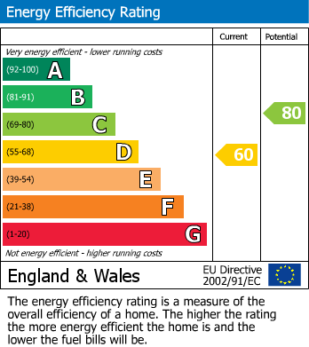 EPC Graph for Drayton Drive, Heald Green