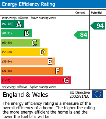 EPC Graph for Cornfield Drive, Wythenshawe