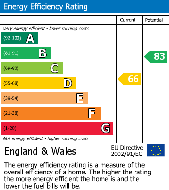 EPC Graph for Gleneagles Road, Heald Green, Cheadle