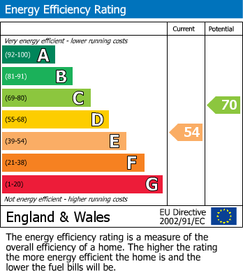 EPC Graph for Peakdale Avenue, Heald Green