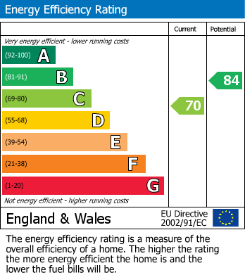 EPC Graph for Longfield Avenue, Heald Green