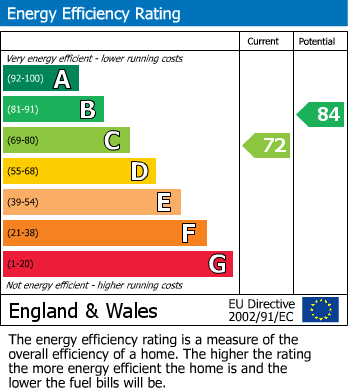 EPC Graph for St. Anns Road South, Heald Green