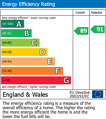 EPC Graph for Baslow Drive, Heald Green