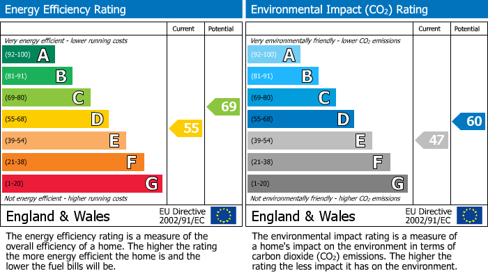 EPC Graph for Motcombe Grove, Heald Green