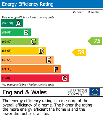 EPC Graph for Bruntwood Avenue, Heald Green