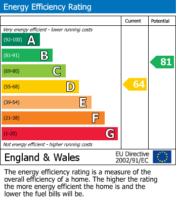 EPC Graph for Lomond Road, Peel Hall