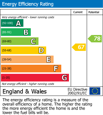 EPC Graph for Kings Avenue, Gatley