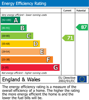 EPC Graph for Longfield Avenue, Heald Green