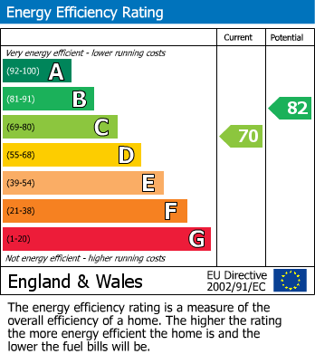 EPC Graph for Newbury Road, Heald Green, Cheadle