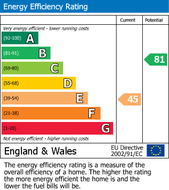 EPC Graph for Longnor Road, Heald Green