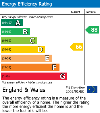 EPC Graph for Longlevens Road, Wythenshawe, Manchester