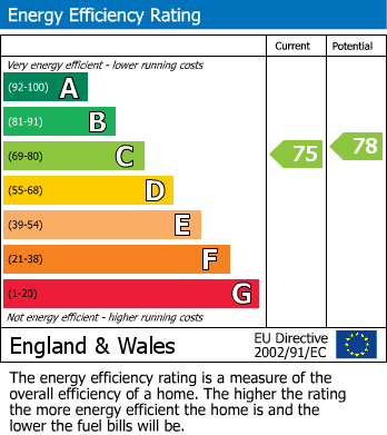 EPC Graph for East Avenue, Heald Green