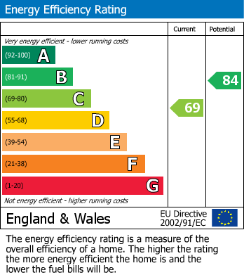 EPC Graph for Cornwall Road, Heald Green, Cheadle