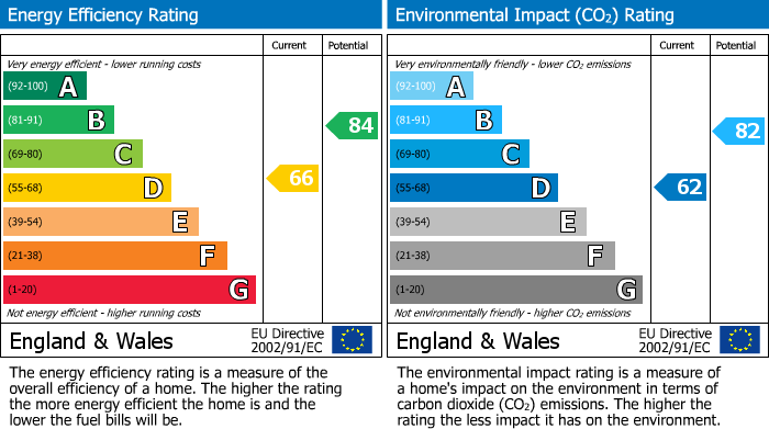 EPC Graph for Peakdale Avenue, Heald Green