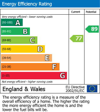 EPC Graph for Carrick Gardens, Manchester