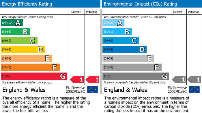 EPC Graph for Trenchard Drive, Moss Nook