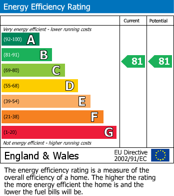 EPC Graph for Warren Road, Cheadle Hulme, Cheadle