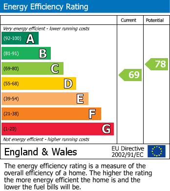 EPC Graph for Moseley Grange, Cheadle Hulme