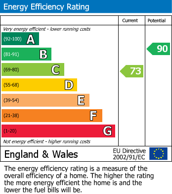 EPC Graph for Sandycroft Avenue, Wythenshawe, Manchester