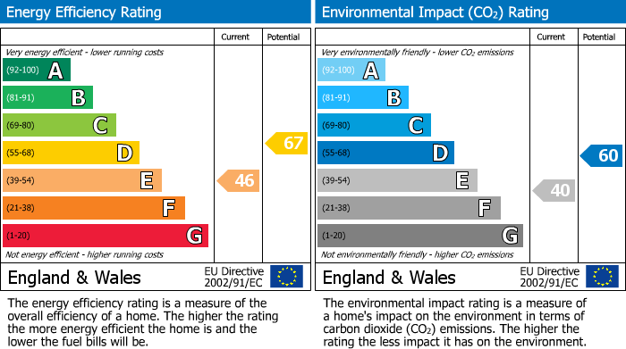 EPC Graph for Llanberis Road, Cheadle Hulme