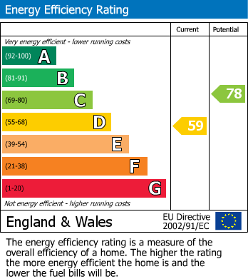 EPC Graph for Dawson Road, Heald Green