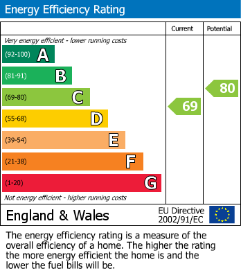 EPC Graph for The Tarns, Gatley