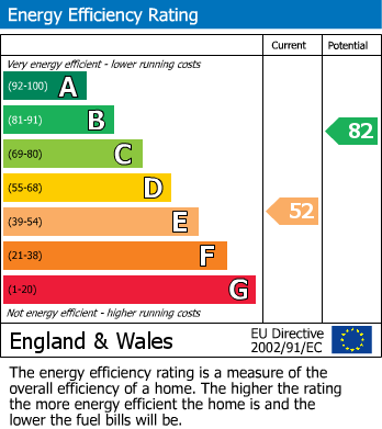 EPC Graph for Greenhythe Road, Heald Green