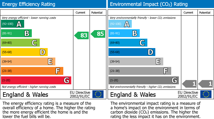 EPC Graph for Gleneagles Road, Heald Green