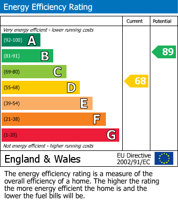 EPC Graph for Haslington Road, Wythenshawe