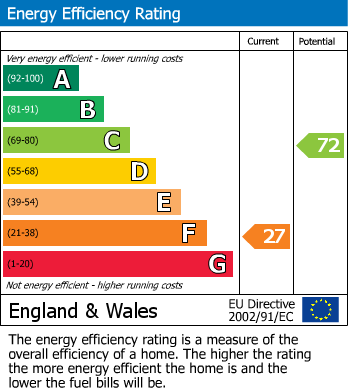 EPC Graph for Dawson Road, Heald Green