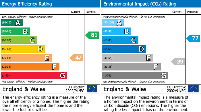 EPC Graph for Lerryn Drive, Bramhall