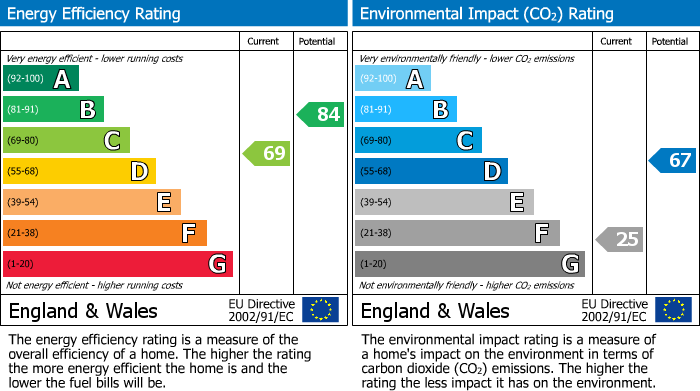 EPC Graph for Westwood Road, Heald Green