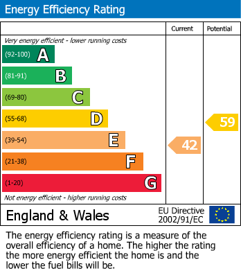 EPC Graph for Styal Road, Heald Green