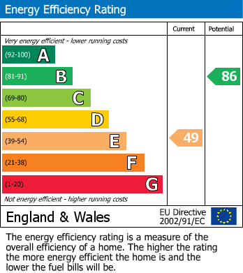 EPC Graph for Virginia Close, Baguley