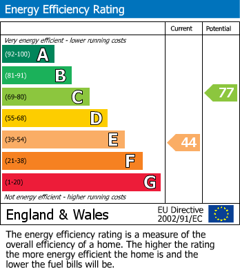 EPC Graph for Ringway Road, Manchester